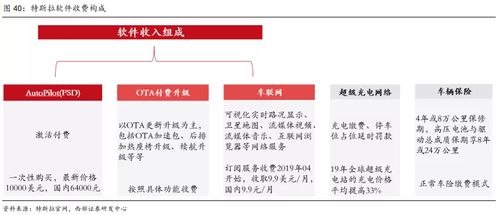 特斯拉增長新動力 自動駕駛軟件價格7年狂飆近4倍，再度上調20%