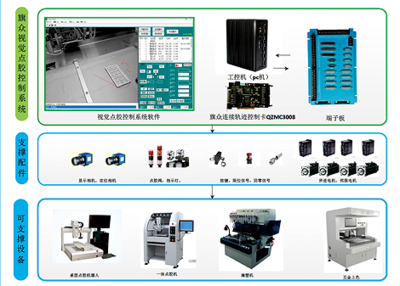 高性能視覺點膠控制系統 深圳運動控制品牌與工業自動化軟件引領智能制造