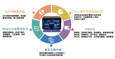 派美雅光盤打印刻錄機(jī)、擺渡機(jī)與飛騰完成兼容互認(rèn)證，共筑自主可控網(wǎng)絡(luò)安全新防線