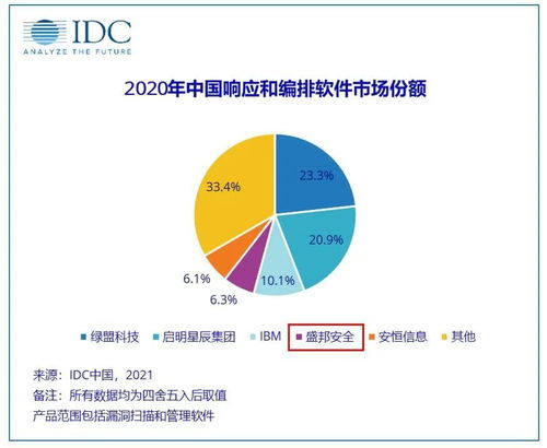 盛邦安全漏洞掃描產品市場占有率躋身國產品牌前三甲，彰顯網絡安全技術研發硬實力